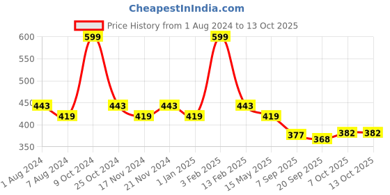 myntra.com La Intimo Pack of 2 Mid Rise Anti Microbial Briefs LIBR040B la intimo Price History Graph from 1 Aug 2024 to 13 Oct 2025