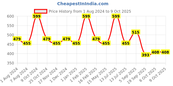 myntra.com La Intimo Pack Of 2 Mid Rise Antimicrobial Basic Briefs LIBR070B la intimo Price History Graph from 1 Aug 2024 to 9 Oct 2025