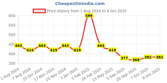 myntra.com La Intimo Pack Of 2 Mid-Rise Basic Briefs  LIBR040B la intimo Price History Graph from 1 Aug 2024 to 9 Oct 2025
