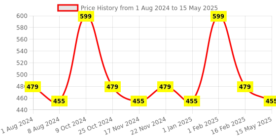myntra.com La Intimo Pack Of 2 Modern Pattern Anti Microbial Basic Briefs- LIBR070B la intimo Price History Graph from 1 Aug 2024 to 15 May 2025