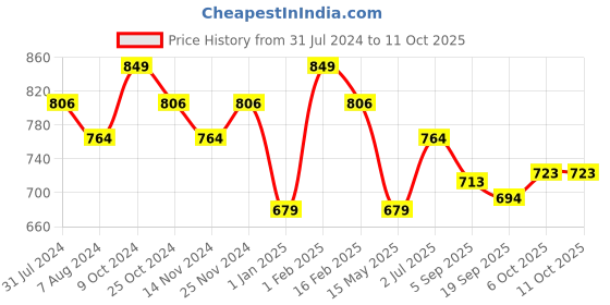 myntra.com La Intimo Pack Of 2 Non Padded Camisoles la intimo Price History Graph from 31 Jul 2024 to 11 Oct 2025