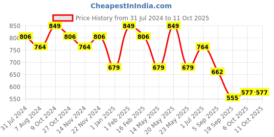 myntra.com La Intimo Pack Of 2 Non Padded Camisoles la intimo Price History Graph from 31 Jul 2024 to 11 Oct 2025
