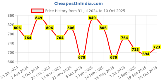 myntra.com La Intimo Pack Of 2 Non Padded Camisoles la intimo Price History Graph from 31 Jul 2024 to 10 Oct 2025