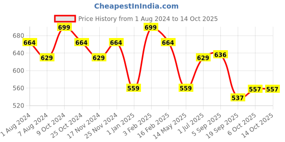 myntra.com La Intimo Pack Of 2 Non Padded Spaghetti Camisoles la intimo Price History Graph from 1 Aug 2024 to 14 Oct 2025