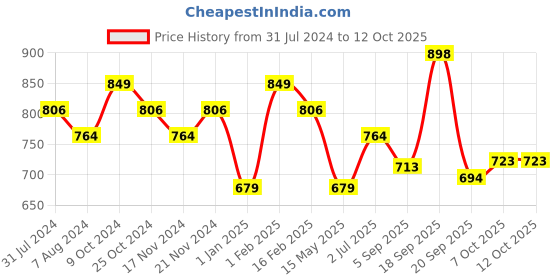 myntra.com La Intimo Pack Of 2 Non Padded Spaghetti Camisoles la intimo Price History Graph from 31 Jul 2024 to 12 Oct 2025