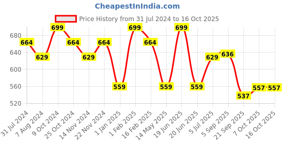 myntra.com La Intimo Pack Of 2 One Shoulder Camisoles la intimo Price History Graph from 31 Jul 2024 to 16 Oct 2025