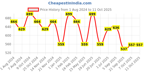 myntra.com La Intimo Pack Of 2 One Shoulder Non Padded Camisoles la intimo Price History Graph from 1 Aug 2024 to 11 Oct 2025
