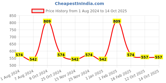 myntra.com La Intimo Pack Of 2 Pure Cotton Basic Vests la intimo Price History Graph from 1 Aug 2024 to 14 Oct 2025