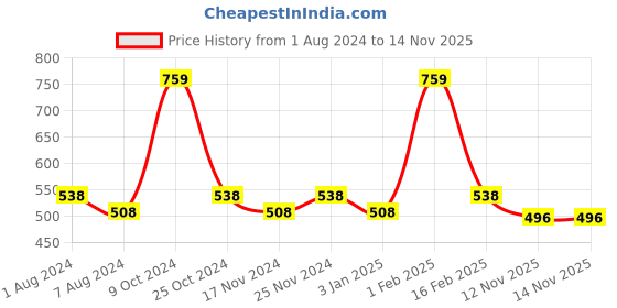 myntra.com La Intimo Pack Of 2 Pure Cotton Basic Vests la intimo Price History Graph from 1 Aug 2024 to 13 Nov 2025