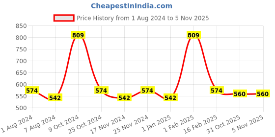 myntra.com La Intimo Pack Of 2 Pure Cotton Gym Vests la intimo Price History Graph from 1 Aug 2024 to 5 Nov 2025