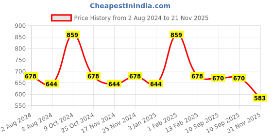 myntra.com La Intimo Pack Of 2 Pure Cotton Innerwear Vests la intimo Price History Graph from 2 Aug 2024 to 21 Nov 2025
