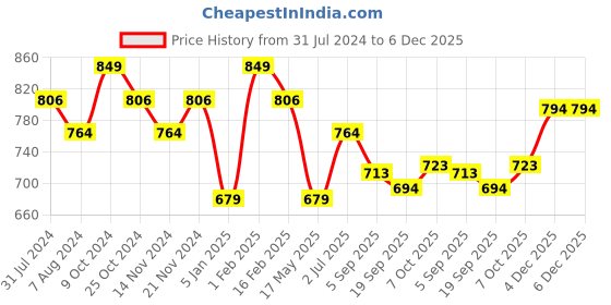 myntra.com La Intimo Pack Of 2 Round Neck Camisoles la intimo Price History Graph from 31 Jul 2024 to 5 Dec 2025