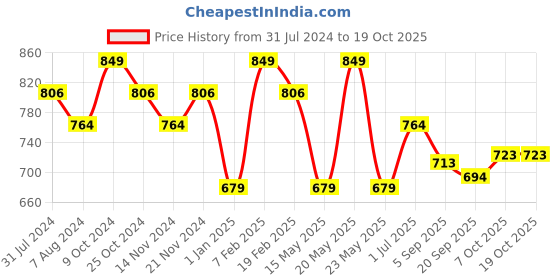 myntra.com La Intimo Pack Of 2 Round Neck Sleeveless Camisoles la intimo Price History Graph from 31 Jul 2024 to 18 Oct 2025