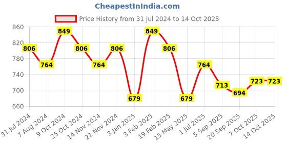 myntra.com La Intimo Pack Of 2 Round Neck Sleeveless Camisoles la intimo Price History Graph from 31 Jul 2024 to 14 Oct 2025
