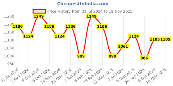 myntra.com La Intimo Pack Of 2 Round Neck Sleeveless Camisoles la intimo Price History Graph from 31 Jul 2024 to 18 Nov 2025