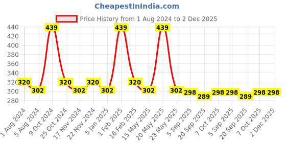 myntra.com La Intimo Pack Of 2 Semi-Seamless Anti Microbial Featherlight Brief LISS010B la intimo Price History Graph from 1 Aug 2024 to 2 Dec 2025