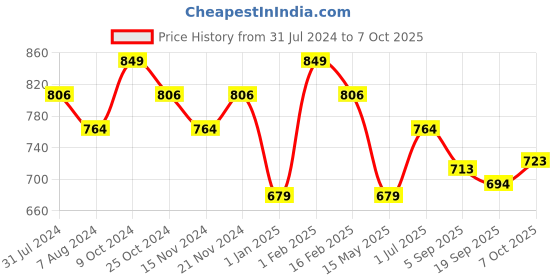 myntra.com La Intimo Pack Of 2 Shoulder Straps Non-Padded Camisoles la intimo Price History Graph from 31 Jul 2024 to 7 Oct 2025