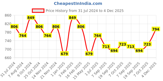 myntra.com La Intimo Pack Of 2 Shoulder Straps Non-Padded Camisoles la intimo Price History Graph from 31 Jul 2024 to 4 Dec 2025