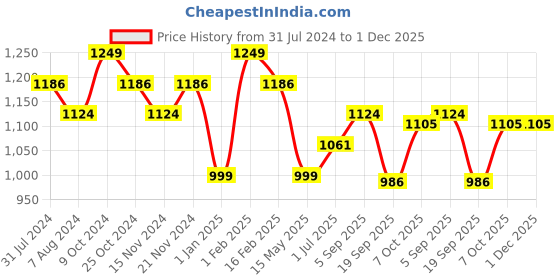 myntra.com La Intimo Pack Of 2 Shoulder Straps Non-Padded Camisoles la intimo Price History Graph from 31 Jul 2024 to 1 Dec 2025