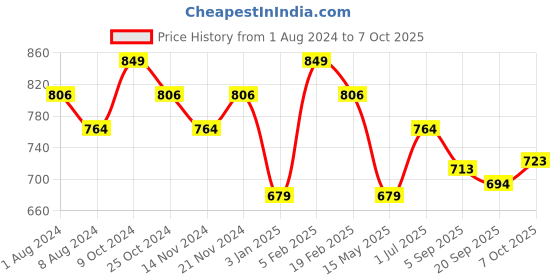 myntra.com La Intimo Pack Of 2 Shoulder Straps Non-Padded Camisoles la intimo Price History Graph from 1 Aug 2024 to 7 Oct 2025