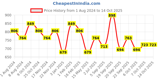 myntra.com La Intimo Pack Of 2 Slip Spaghetti Camisoles la intimo Price History Graph from 1 Aug 2024 to 13 Oct 2025
