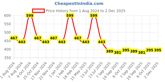 myntra.com La Intimo Pack Of 2 Striped Anti Microbial Briefs LIBR060B la intimo Price History Graph from 1 Aug 2024 to 2 Dec 2025