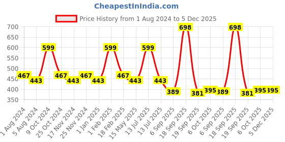 myntra.com La Intimo Pack Of 2 Striped Details Anti Microbial Hipster Briefs LIBR060B la intimo Price History Graph from 1 Aug 2024 to 5 Dec 2025