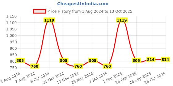 myntra.com La Intimo Pack Of 3 Anti Bacterial Pure Cotton Basic Vests la intimo Price History Graph from 1 Aug 2024 to 12 Oct 2025