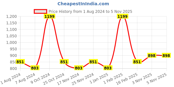 myntra.com La Intimo Pack Of 3 Anti Bacterial Pure Cotton Basic Vests la intimo Price History Graph from 1 Aug 2024 to 5 Nov 2025