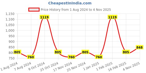 myntra.com La Intimo Pack Of 3 Anti Bacterial Pure Cotton Basic Vests la intimo Price History Graph from 1 Aug 2024 to 4 Nov 2025