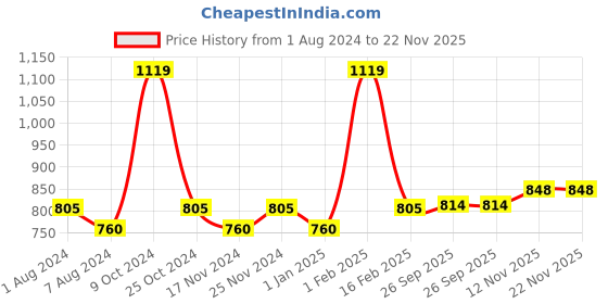 myntra.com La Intimo Pack Of 3 Anti Bacterial Pure Cotton Basic Vests la intimo Price History Graph from 1 Aug 2024 to 22 Nov 2025