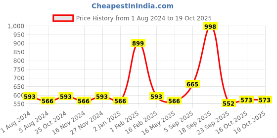 myntra.com La Intimo Pack Of 3 Anti Microbial Basic Briefs LIBR060C la intimo Price History Graph from 1 Aug 2024 to 16 Oct 2025
