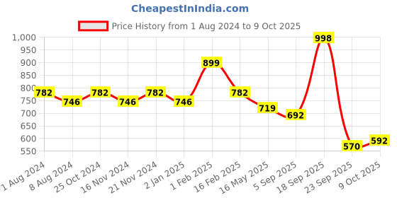 myntra.com La Intimo Pack of 3 Anti Microbial Basic Briefs LIBR070C la intimo Price History Graph from 1 Aug 2024 to 9 Oct 2025