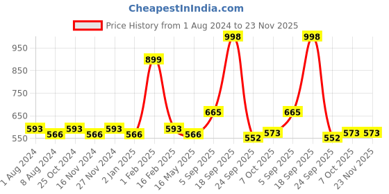 myntra.com La Intimo Pack Of 3 Anti Microbial Briefs LIBR060C la intimo Price History Graph from 1 Aug 2024 to 22 Nov 2025