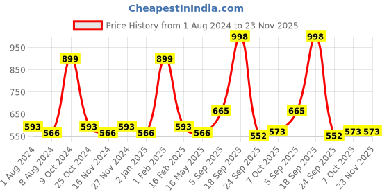myntra.com La Intimo Pack Of 3 Anti Microbial Mid-Rise Basic Briefs LIBR060C la intimo Price History Graph from 1 Aug 2024 to 23 Nov 2025