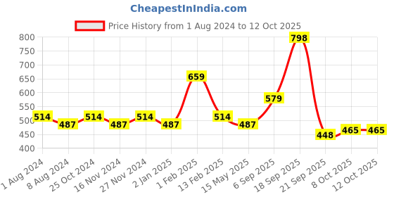 myntra.com La Intimo Pack Of 3 Anti Microbial Thong Briefs LITH010C la intimo Price History Graph from 1 Aug 2024 to 12 Oct 2025