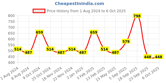 myntra.com La Intimo Pack Of 3 Anti Microbial Thong Briefs LITH010C la intimo Price History Graph from 1 Aug 2024 to 6 Oct 2025