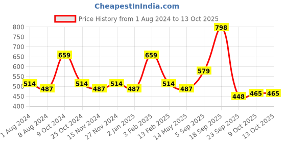 myntra.com La Intimo Pack Of 3 Anti Microbial Thong Briefs LITH010C la intimo Price History Graph from 1 Aug 2024 to 13 Oct 2025