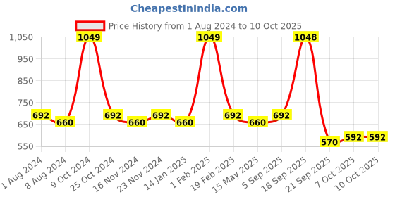 myntra.com La Intimo Pack Of 3 Antimicrobial Basic Briefs LIBR030C la intimo Price History Graph from 1 Aug 2024 to 10 Oct 2025