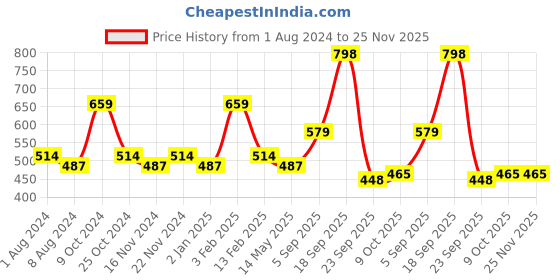 myntra.com La Intimo Pack Of 3 Brand Logo Printed Mid-Rise Thong Briefs LITH010C la intimo Price History Graph from 1 Aug 2024 to 25 Nov 2025