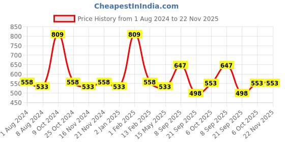 myntra.com La Intimo Pack Of 3 Colourblocked Bikini Briefs LIBR020C la intimo Price History Graph from 1 Aug 2024 to 21 Nov 2025