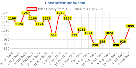 myntra.com La Intimo Pack Of 3 High Neck Non Padded Cotton Camisoles la intimo Price History Graph from 31 Jul 2024 to 4 Dec 2025