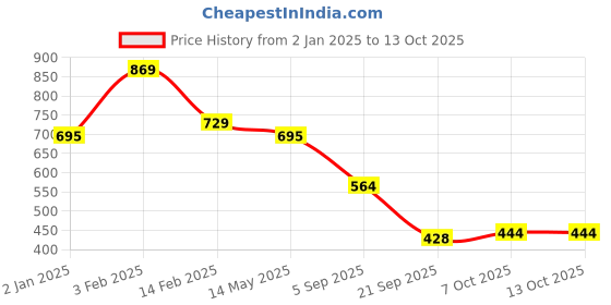myntra.com La Intimo Pack Of 3 Low-Rise Thongs Briefs LIPTH11C003 la intimo Price History Graph from 2 Jan 2025 to 13 Oct 2025