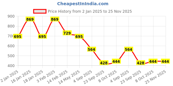 myntra.com La Intimo Pack Of 3 Low-Rise Thongs Briefs LIPTH11C111 la intimo Price History Graph from 2 Jan 2025 to 24 Nov 2025