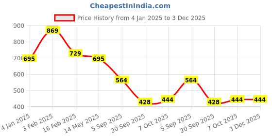myntra.com La Intimo Pack Of 3 Low-Rise Thongs Briefs LIPTH11C201 la intimo Price History Graph from 4 Jan 2025 to 3 Dec 2025