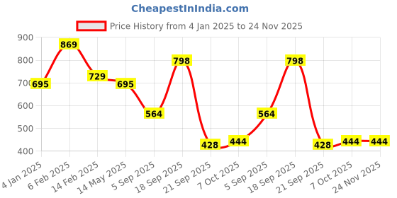 myntra.com La Intimo Pack Of 3 Low-Rise Thongs Briefs LIPTH11C300 la intimo Price History Graph from 4 Jan 2025 to 24 Nov 2025