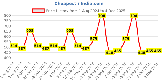 myntra.com La Intimo Pack Of 3 Mid-Rise Anti-Bacterial Thongs Briefs LITH010C la intimo Price History Graph from 1 Aug 2024 to 3 Dec 2025