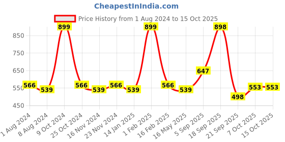 myntra.com La Intimo Pack Of 3 Mid-Rise Anti-Microbial Basic Briefs LIBR040C la intimo Price History Graph from 1 Aug 2024 to 14 Oct 2025