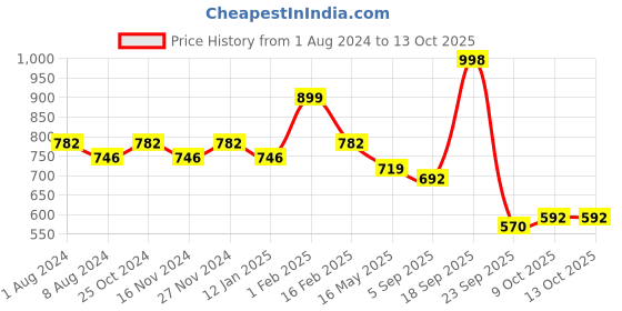myntra.com La Intimo Pack Of 3 Mid-Rise Anti-Microbial Basic Briefs LIBR070C la intimo Price History Graph from 1 Aug 2024 to 13 Oct 2025