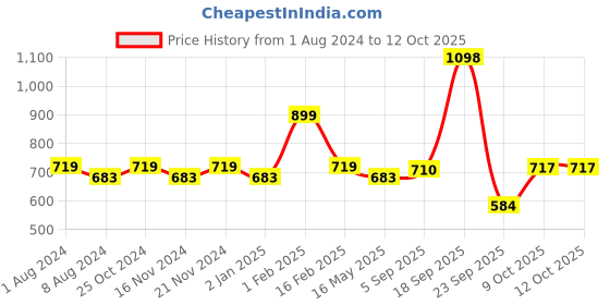 myntra.com La Intimo Pack Of 3 Mid-Rise Anti-Microbial Basic Briefs LIBR080C la intimo Price History Graph from 1 Aug 2024 to 11 Oct 2025